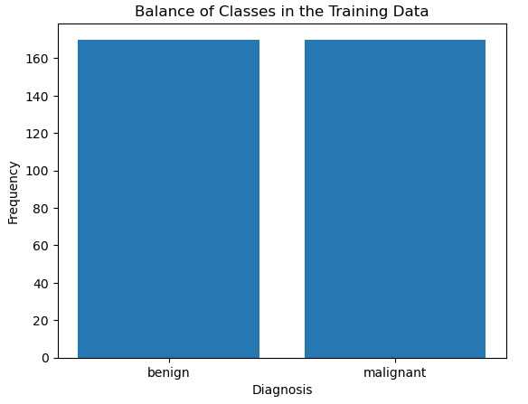 Build a Logistic Regression Classifier in Python