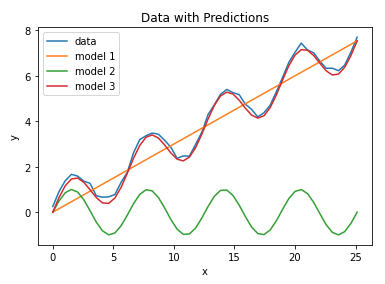 bias and variance