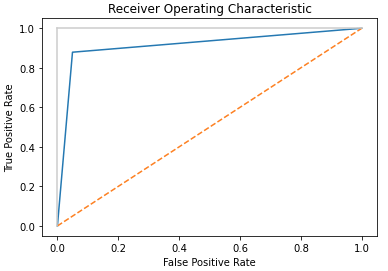 Measure Performance of a Classification Model