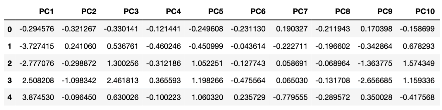 Build a PCA Machine Learning Model in Python - Inside Learning Machines