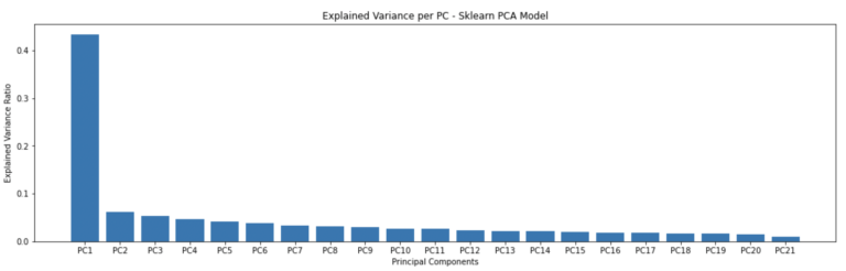 Build a PCA Model for Stock Portfolio Analysis