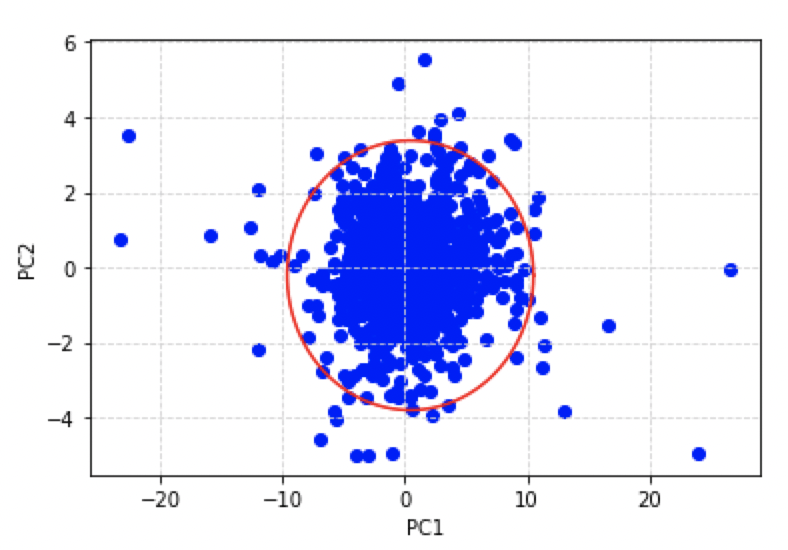 Build a PCA Machine Learning Model in Python - Inside Learning Machines