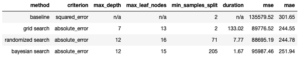 3 Methods to Tune Hyperparameters in Decision Trees - Inside Learning ...