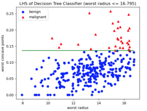 How to Interpret Decision Trees with 1 Simple Example - Inside Learning ...
