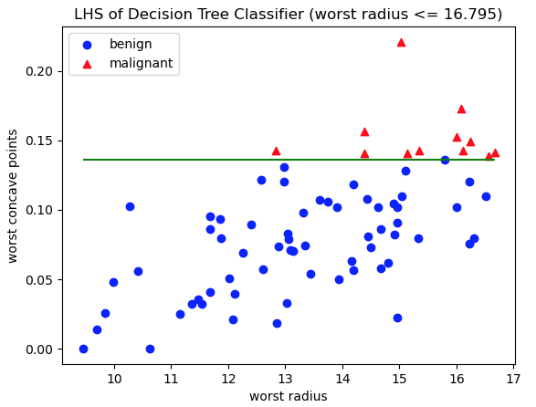 interpret decision trees