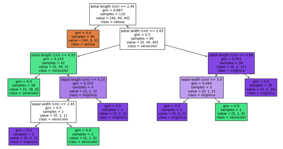 Pruning Decision Trees in 3 Easy Examples - Inside Learning Machines