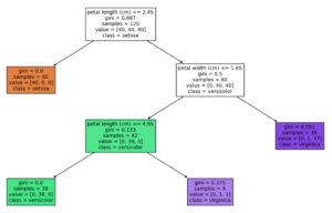 Pruning Decision Trees in 3 Easy Examples - Inside Learning Machines