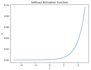 7 Popular Types of Neural Network Activation Functions - Inside ...