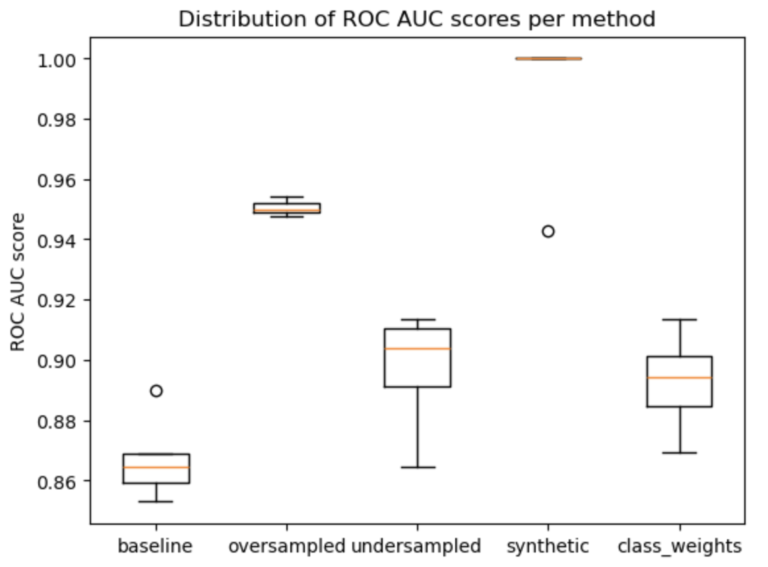 unbalanced data