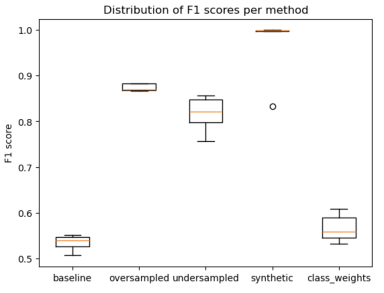 unbalanced data